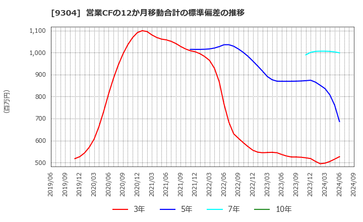 9304 澁澤倉庫(株): 営業CFの12か月移動合計の標準偏差の推移