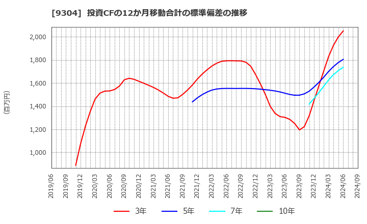 9304 澁澤倉庫(株): 投資CFの12か月移動合計の標準偏差の推移