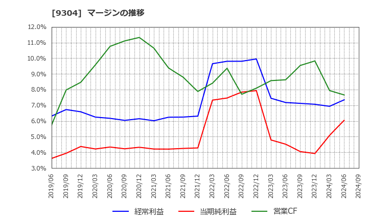 9304 澁澤倉庫(株): マージンの推移