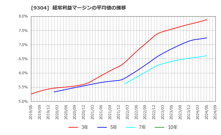 9304 澁澤倉庫(株): 経常利益マージンの平均値の推移