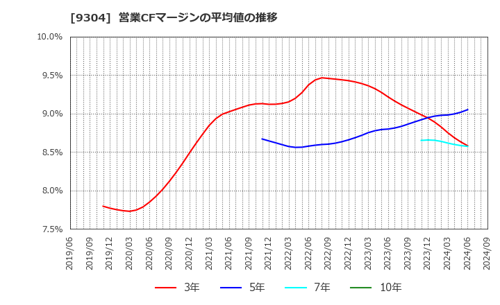 9304 澁澤倉庫(株): 営業CFマージンの平均値の推移