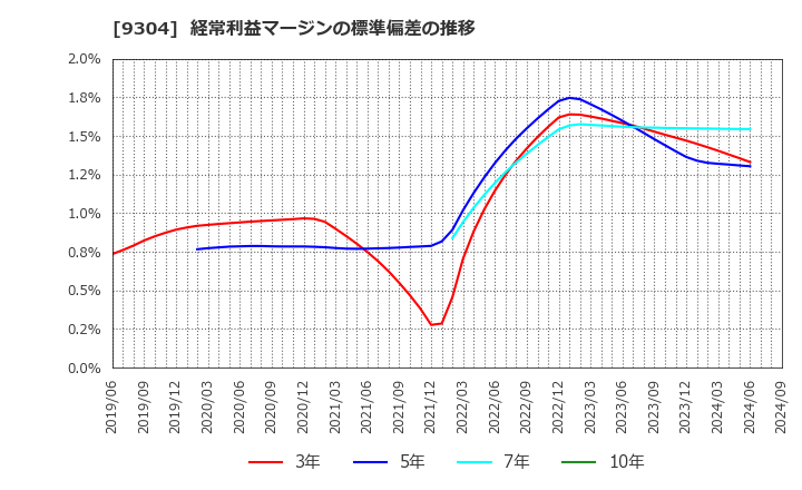 9304 澁澤倉庫(株): 経常利益マージンの標準偏差の推移