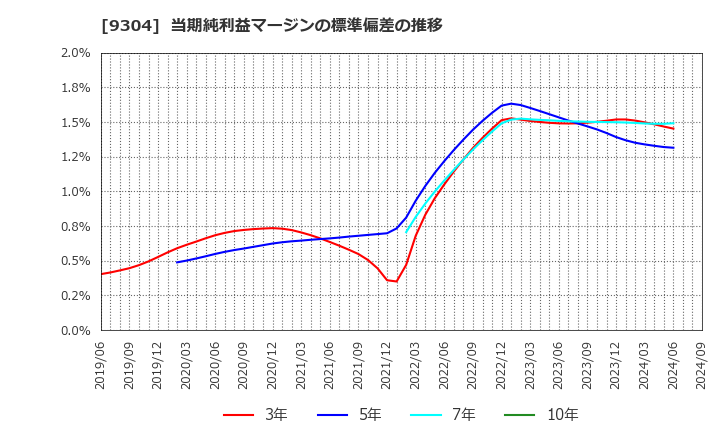 9304 澁澤倉庫(株): 当期純利益マージンの標準偏差の推移