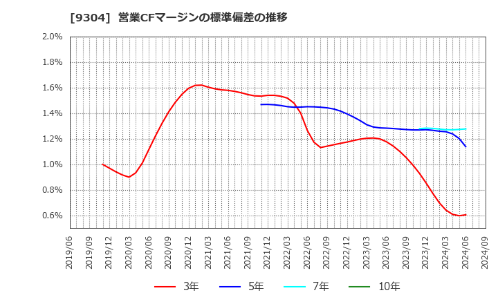 9304 澁澤倉庫(株): 営業CFマージンの標準偏差の推移