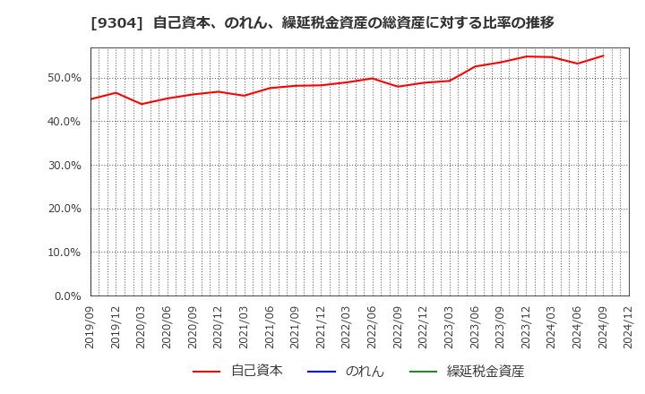 9304 澁澤倉庫(株): 自己資本、のれん、繰延税金資産の総資産に対する比率の推移