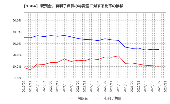 9304 澁澤倉庫(株): 現預金、有利子負債の総資産に対する比率の推移