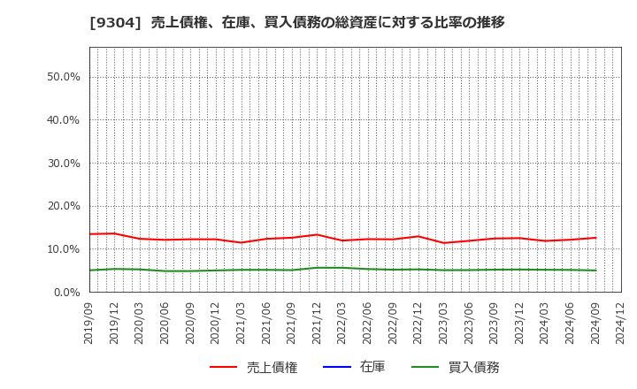 9304 澁澤倉庫(株): 売上債権、在庫、買入債務の総資産に対する比率の推移