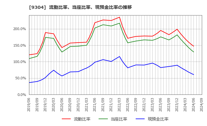 9304 澁澤倉庫(株): 流動比率、当座比率、現預金比率の推移