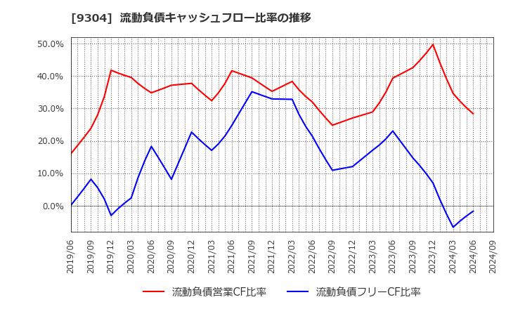 9304 澁澤倉庫(株): 流動負債キャッシュフロー比率の推移