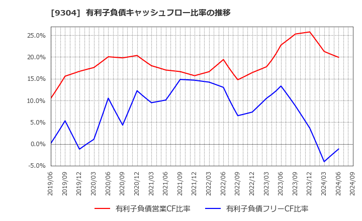 9304 澁澤倉庫(株): 有利子負債キャッシュフロー比率の推移