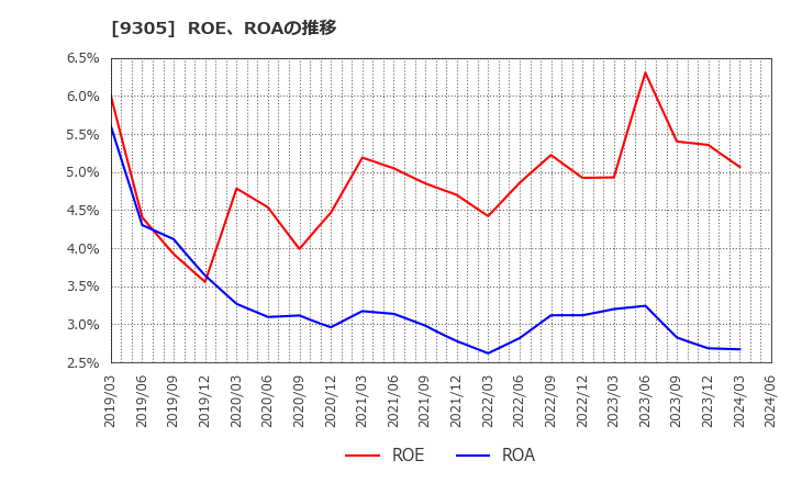 9305 (株)ヤマタネ: ROE、ROAの推移