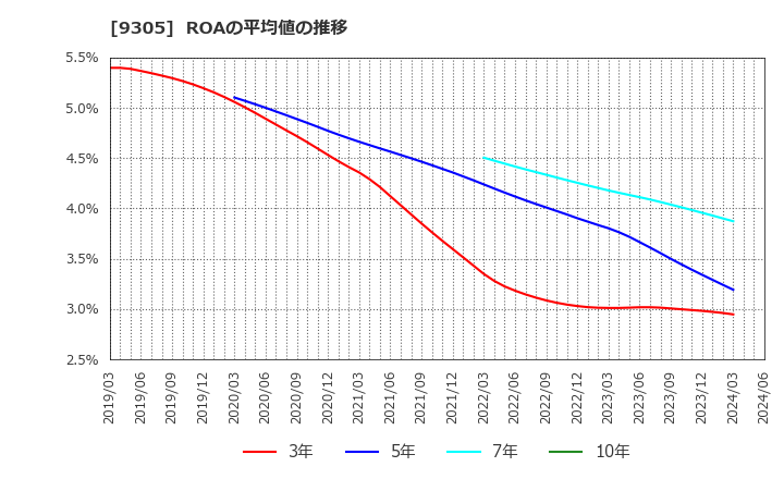 9305 (株)ヤマタネ: ROAの平均値の推移