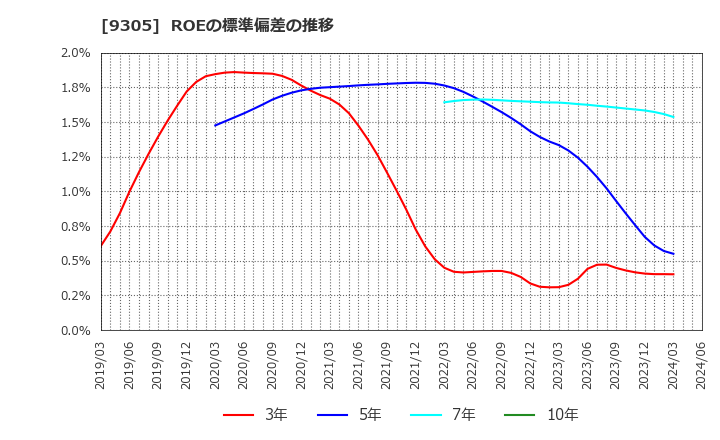 9305 (株)ヤマタネ: ROEの標準偏差の推移