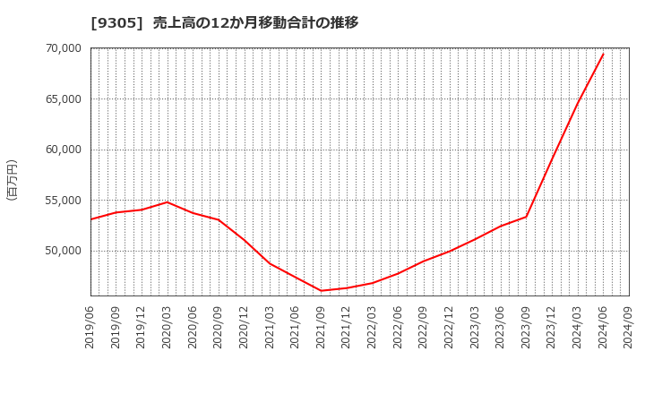 9305 (株)ヤマタネ: 売上高の12か月移動合計の推移