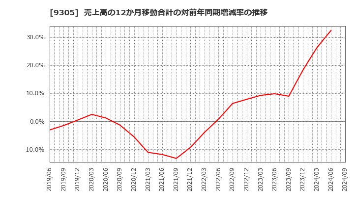 9305 (株)ヤマタネ: 売上高の12か月移動合計の対前年同期増減率の推移