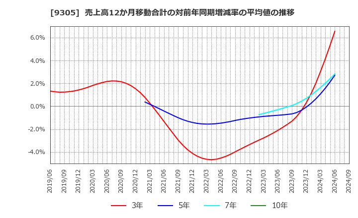 9305 (株)ヤマタネ: 売上高12か月移動合計の対前年同期増減率の平均値の推移