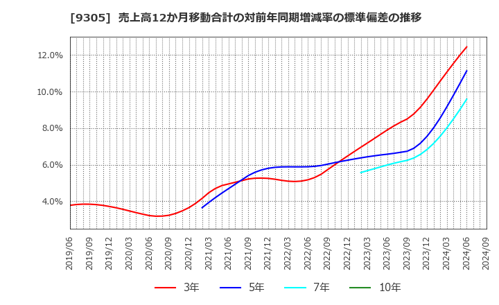 9305 (株)ヤマタネ: 売上高12か月移動合計の対前年同期増減率の標準偏差の推移