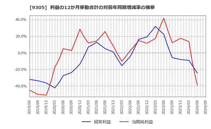 9305 (株)ヤマタネ: 利益の12か月移動合計の対前年同期増減率の推移