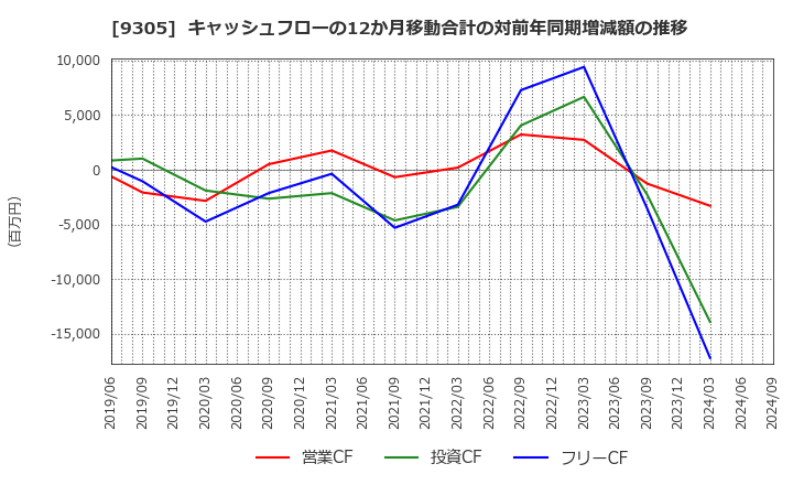 9305 (株)ヤマタネ: キャッシュフローの12か月移動合計の対前年同期増減額の推移