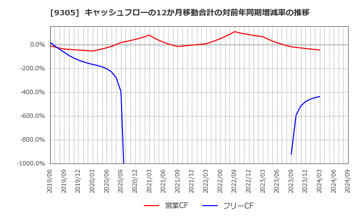 9305 (株)ヤマタネ: キャッシュフローの12か月移動合計の対前年同期増減率の推移