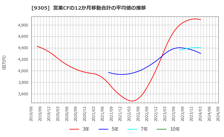 9305 (株)ヤマタネ: 営業CFの12か月移動合計の平均値の推移