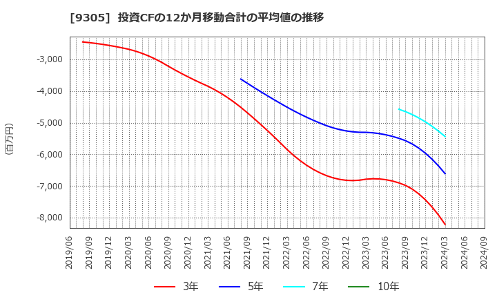 9305 (株)ヤマタネ: 投資CFの12か月移動合計の平均値の推移