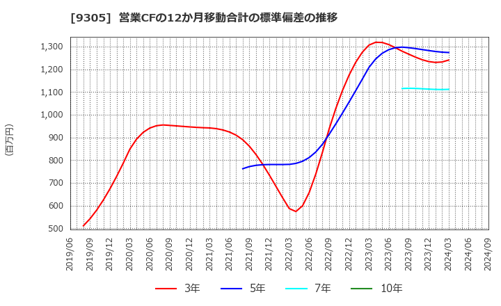 9305 (株)ヤマタネ: 営業CFの12か月移動合計の標準偏差の推移