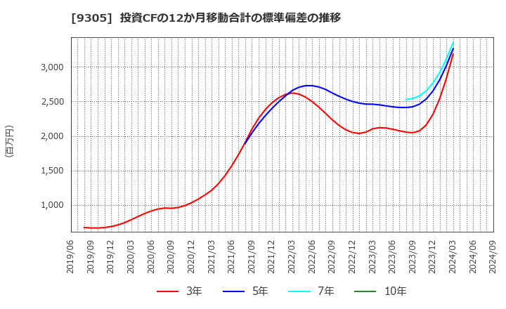 9305 (株)ヤマタネ: 投資CFの12か月移動合計の標準偏差の推移