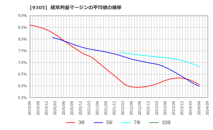 9305 (株)ヤマタネ: 経常利益マージンの平均値の推移