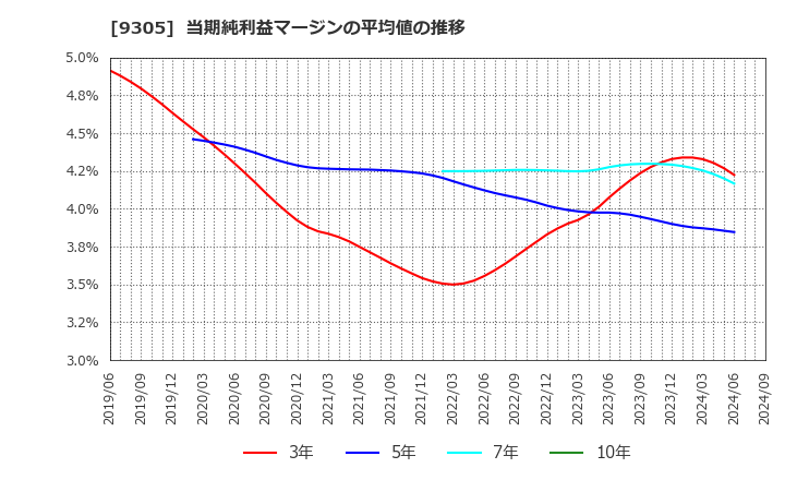 9305 (株)ヤマタネ: 当期純利益マージンの平均値の推移