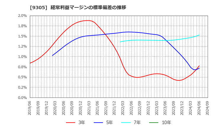 9305 (株)ヤマタネ: 経常利益マージンの標準偏差の推移