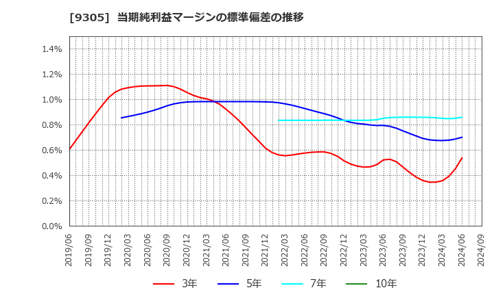 9305 (株)ヤマタネ: 当期純利益マージンの標準偏差の推移