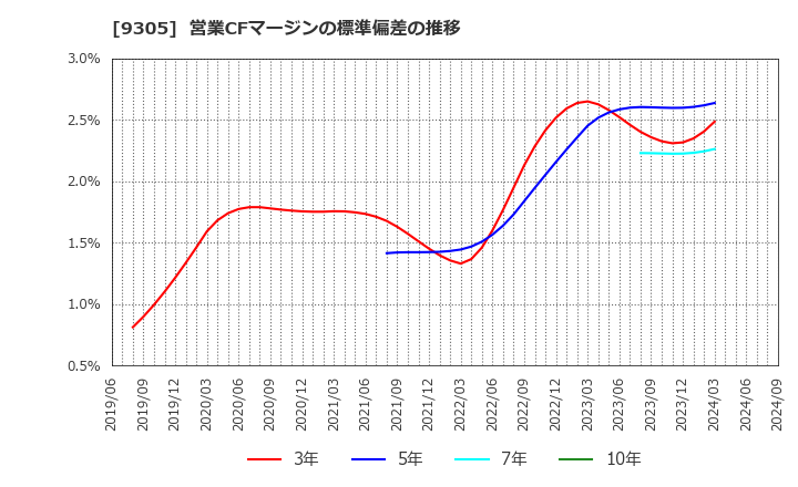 9305 (株)ヤマタネ: 営業CFマージンの標準偏差の推移