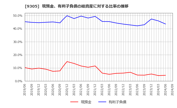 9305 (株)ヤマタネ: 現預金、有利子負債の総資産に対する比率の推移