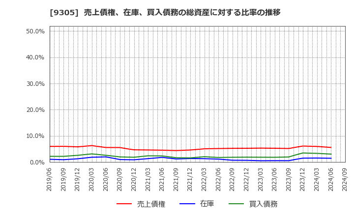 9305 (株)ヤマタネ: 売上債権、在庫、買入債務の総資産に対する比率の推移