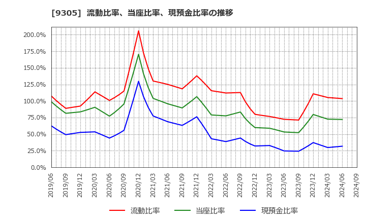 9305 (株)ヤマタネ: 流動比率、当座比率、現預金比率の推移