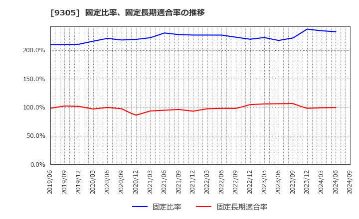 9305 (株)ヤマタネ: 固定比率、固定長期適合率の推移