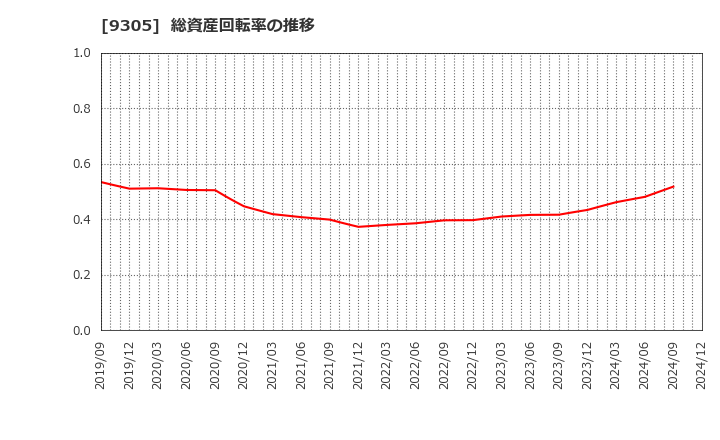 9305 (株)ヤマタネ: 総資産回転率の推移