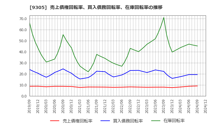 9305 (株)ヤマタネ: 売上債権回転率、買入債務回転率、在庫回転率の推移