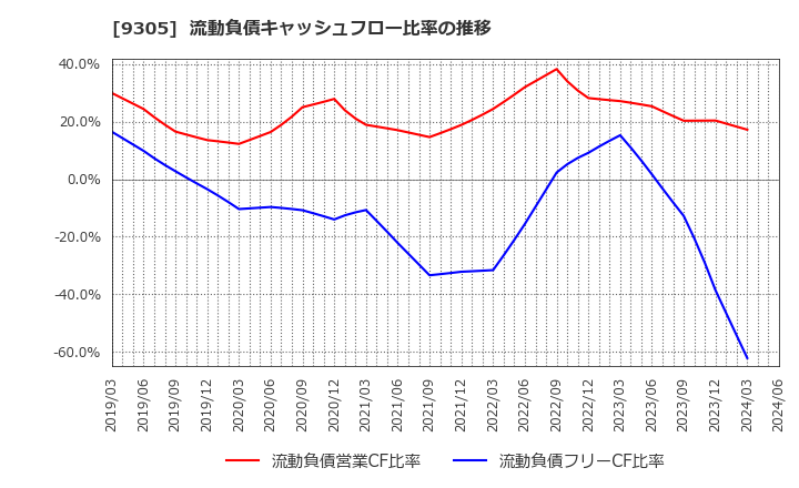 9305 (株)ヤマタネ: 流動負債キャッシュフロー比率の推移