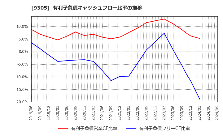 9305 (株)ヤマタネ: 有利子負債キャッシュフロー比率の推移
