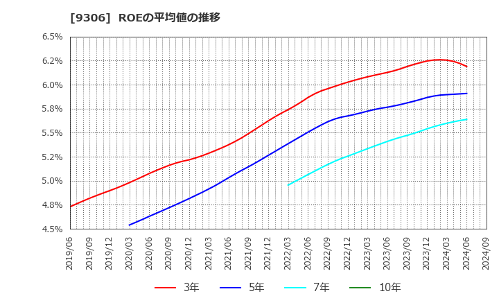 9306 東陽倉庫(株): ROEの平均値の推移