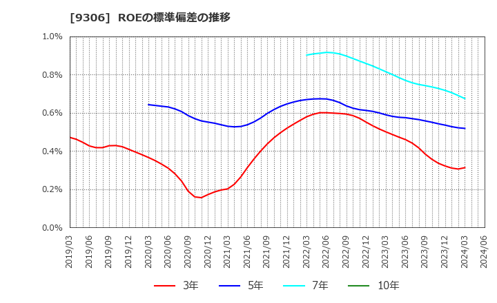 9306 東陽倉庫(株): ROEの標準偏差の推移