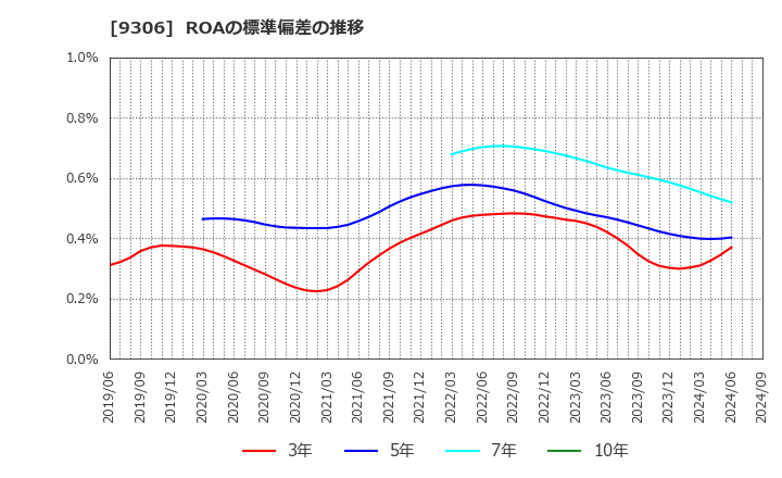 9306 東陽倉庫(株): ROAの標準偏差の推移