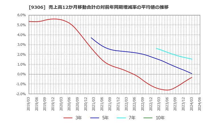 9306 東陽倉庫(株): 売上高12か月移動合計の対前年同期増減率の平均値の推移