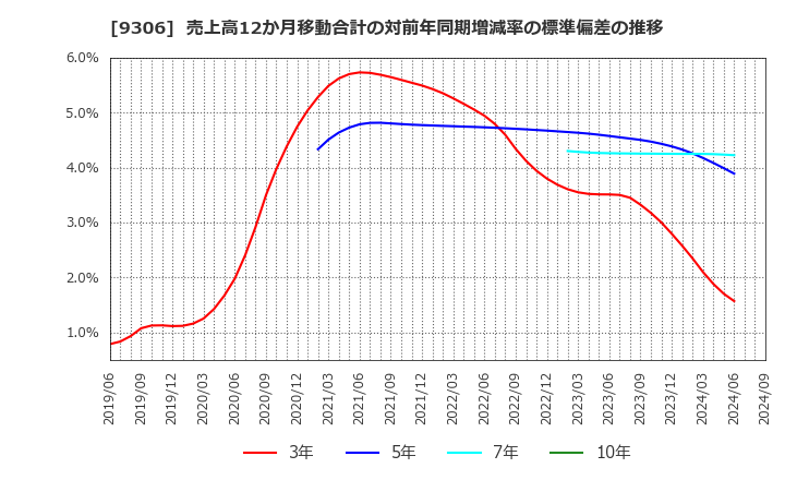 9306 東陽倉庫(株): 売上高12か月移動合計の対前年同期増減率の標準偏差の推移