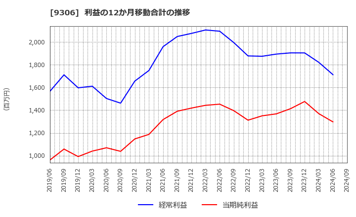 9306 東陽倉庫(株): 利益の12か月移動合計の推移