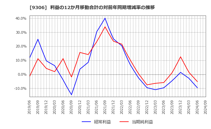 9306 東陽倉庫(株): 利益の12か月移動合計の対前年同期増減率の推移