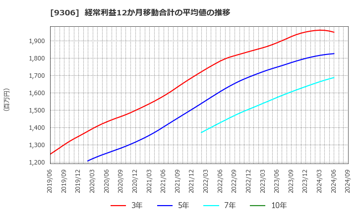 9306 東陽倉庫(株): 経常利益12か月移動合計の平均値の推移