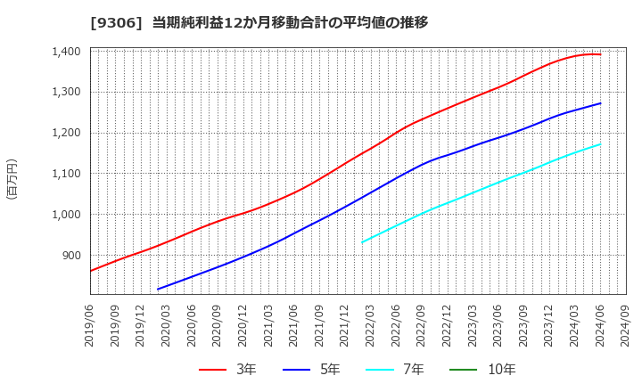 9306 東陽倉庫(株): 当期純利益12か月移動合計の平均値の推移